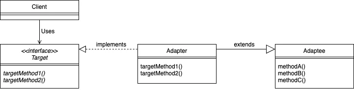 클래스에 의한 Adapter 패턴 다이어그램