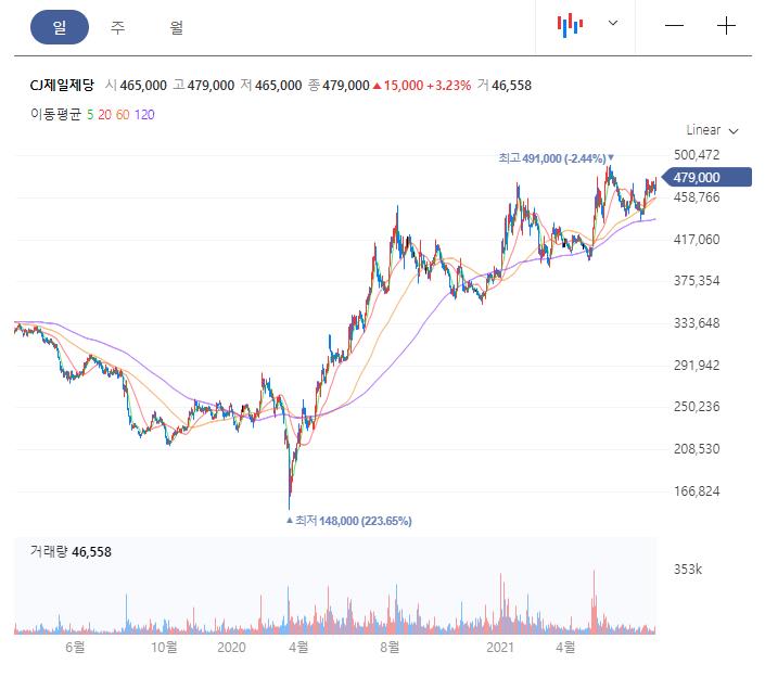 CJ제일제당 주가 차트