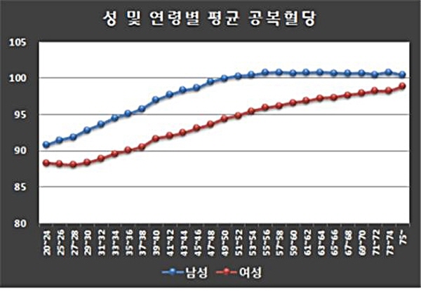 평균혈당