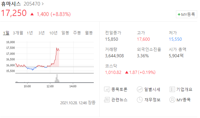  (205470) 휴마시스 주가전망 휴마시스 FDA 승인 상승렐리 언제까지?