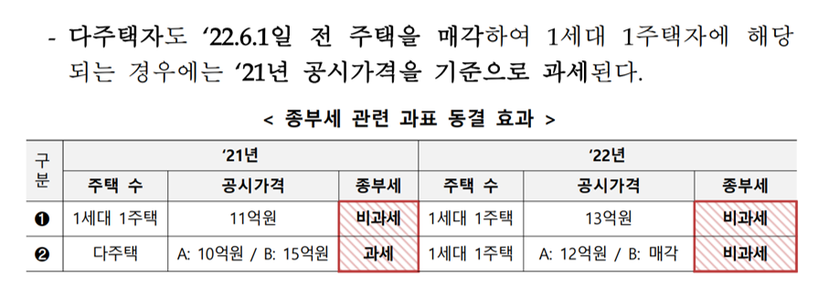 재산세 산정기준 22년 공동주택 공시가격 발표 : 재산세, 종부세 기준, 부동산 6