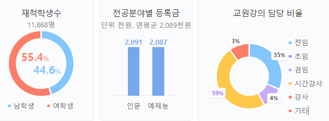  서울디지털 대학교에 대한 모든 것