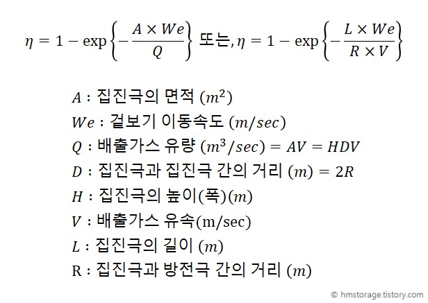 평판형 전기집진장치 실제 집진 효율