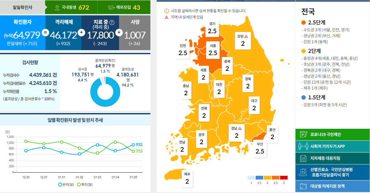  코로나19 발생현황 [중독뉴스] 1월5일 확진자
