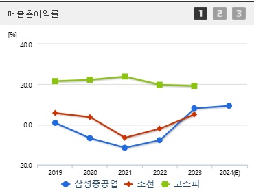 삼성중공업 주가 전망 매출총이익 (0121)