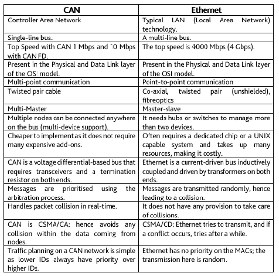 캔통신과 이더넷통신(CAN Bus vs Communication, 비교)