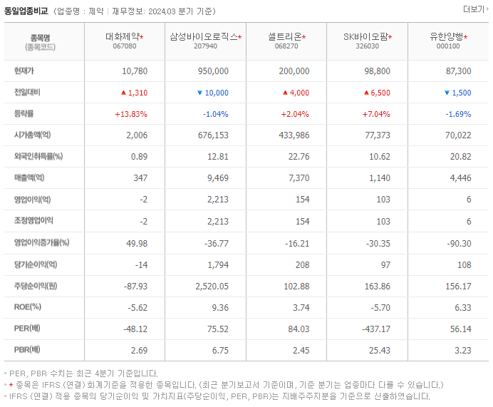 대화제약_동종업비교자료