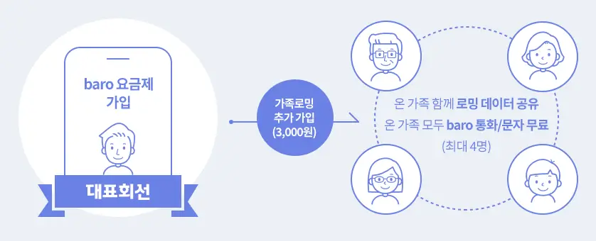 가족로밍-요금제