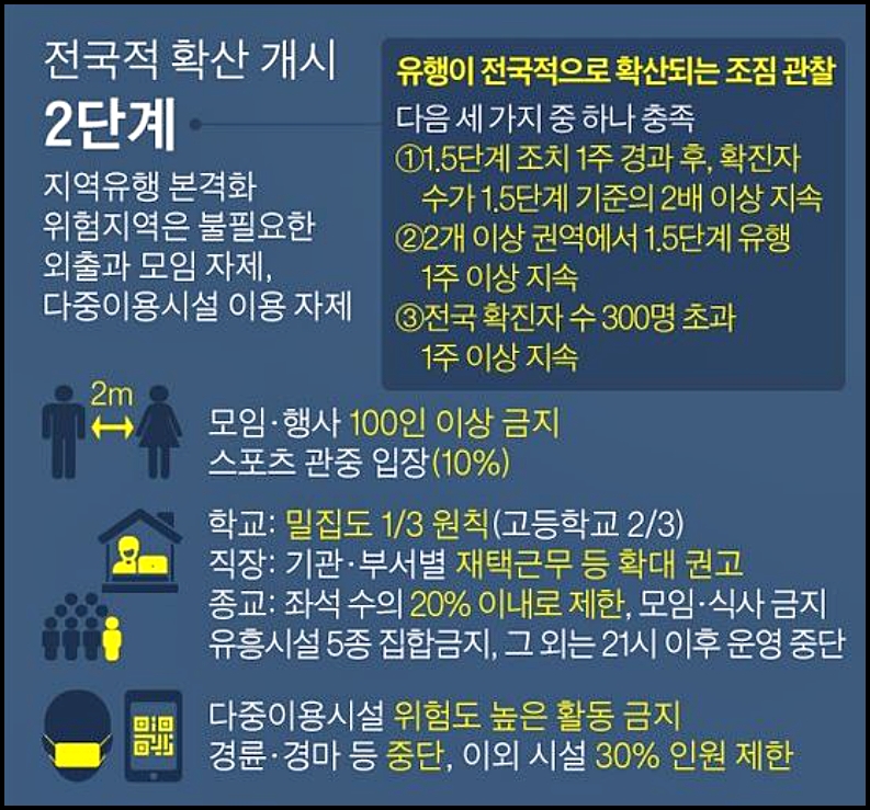 사회적 거리두기 5단계 기준 (+1.5단계, 2.5단계)