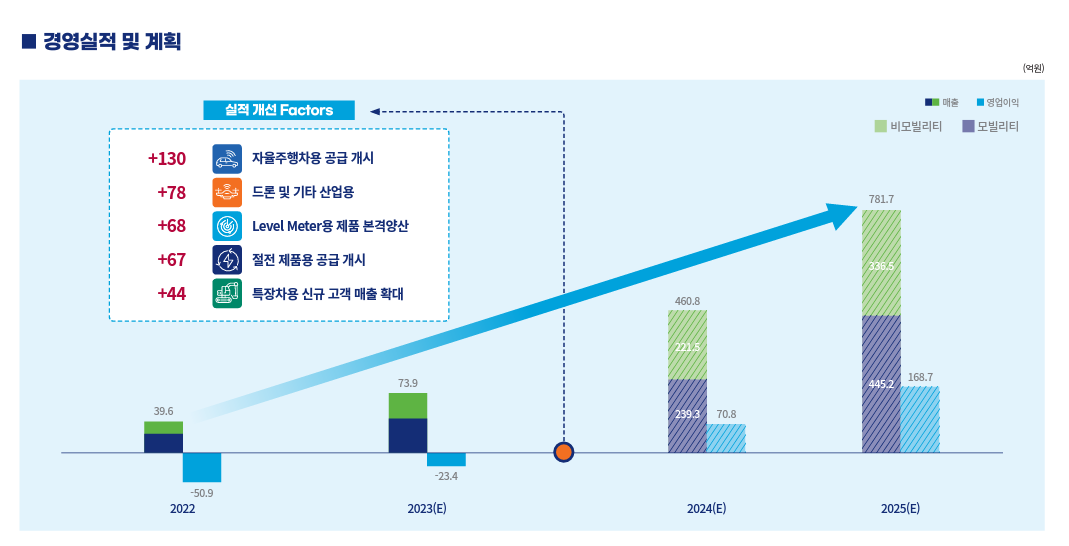 공모주 상장 후 경영실적 성장 가시화