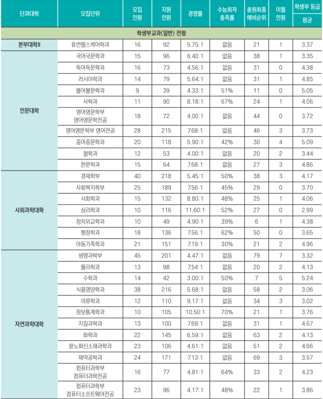 경상대 수시 입시결과 학생부교과 일반전형