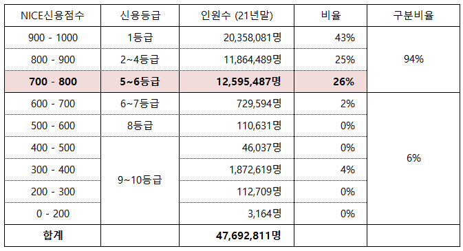 나이스(NICE) 신용점수 700점 구간 및 신용등급표&#44; 인원수 비중 사진