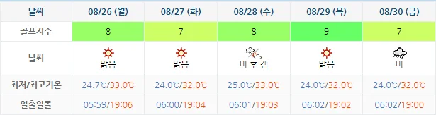 8월 23일 기준 포라이즌cc 날씨 안내