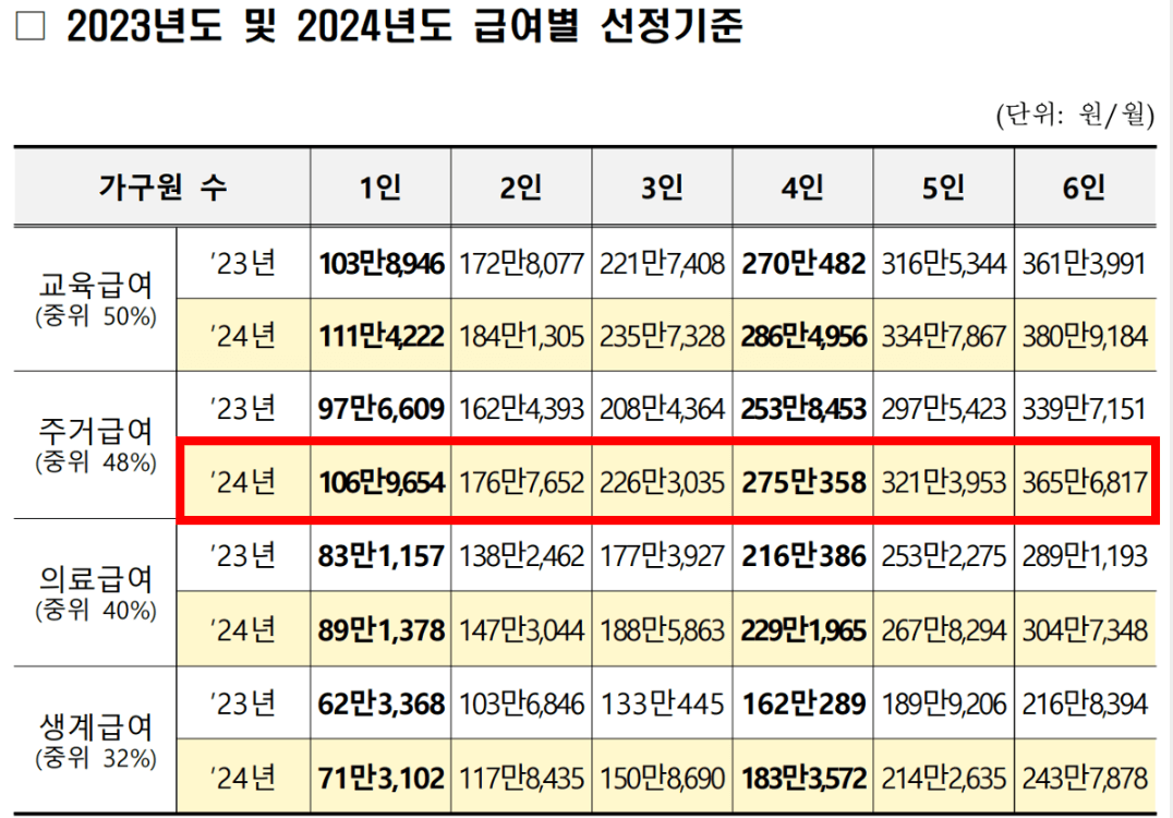 2024년 주거급여 (맞춤형 급여) 대상 및 신청 방법