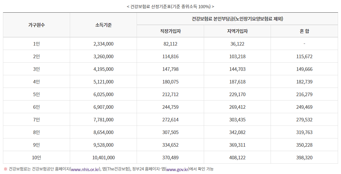 건강보험료 산정기준표