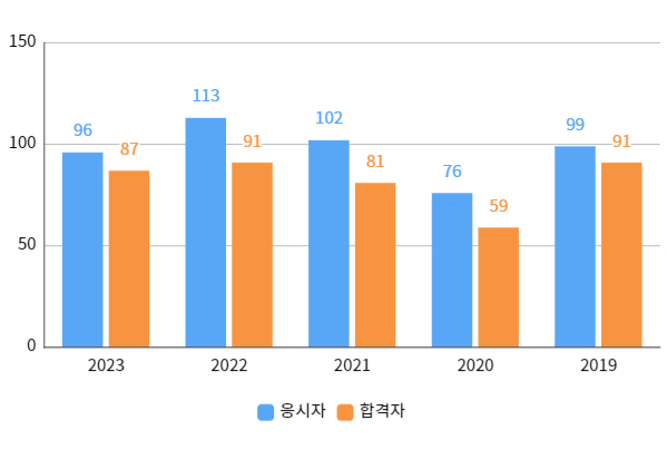 실기합격률