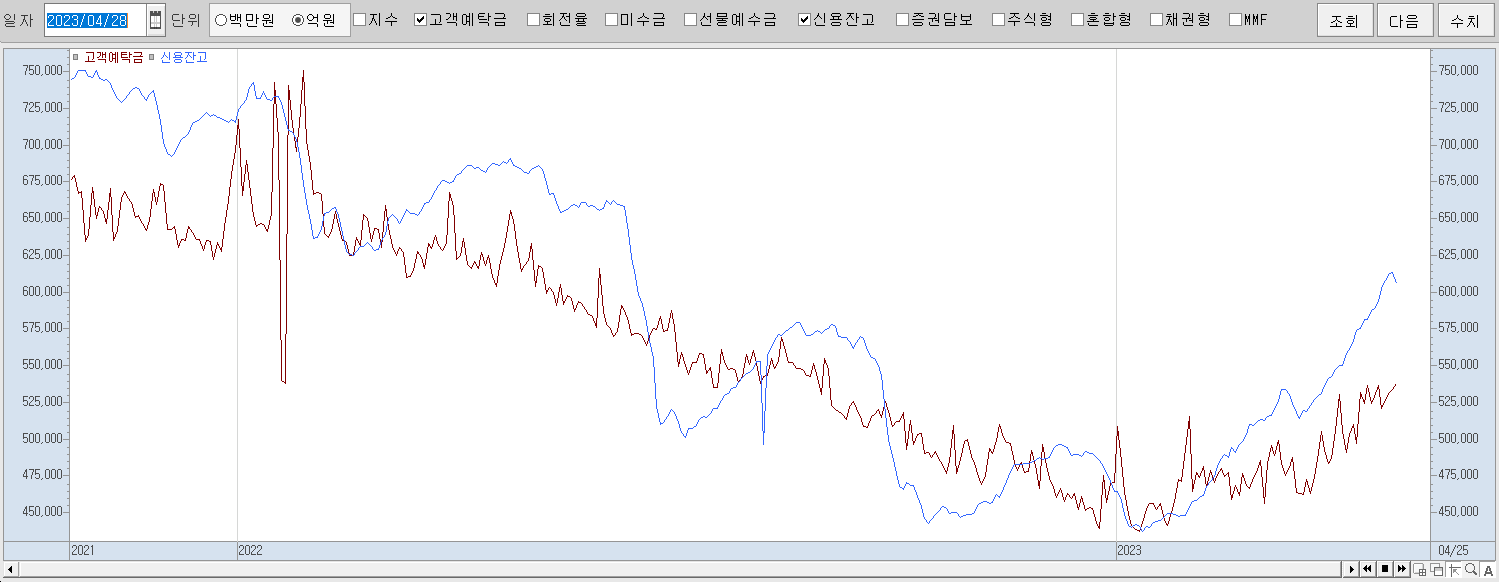 4.28 고객예탁금 및 신용잔고 추이