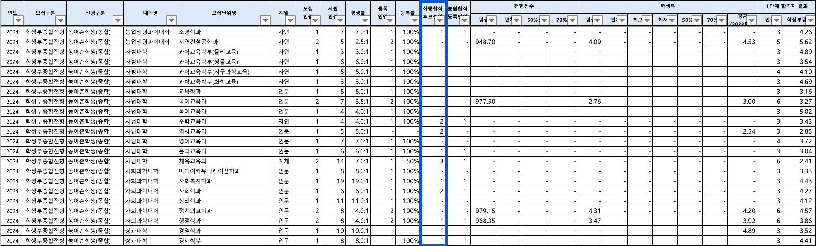 2024 전북대 수시 충원결과