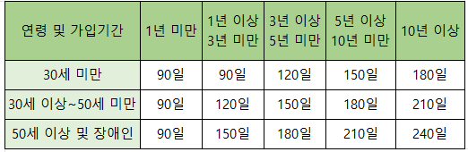 실업급여 지급기간 이전