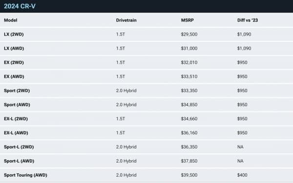 혼다 CR-V 2024년 형 북미 가격표