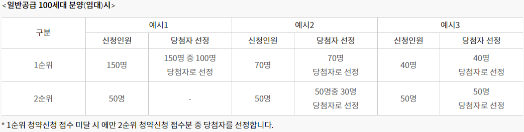  청약 당첨자 선정 방법