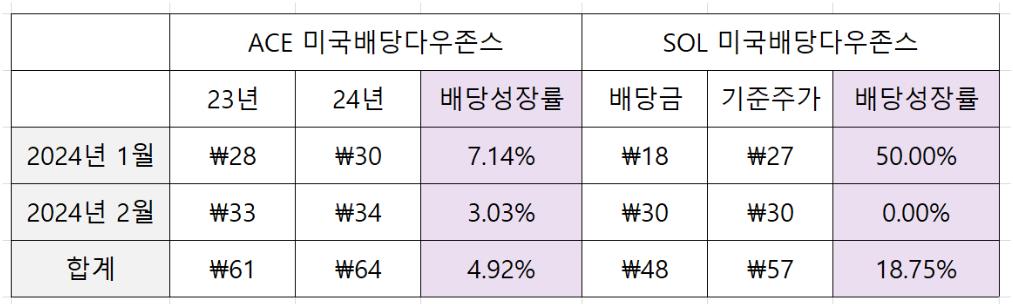 미국배당다우존스 배당성장률