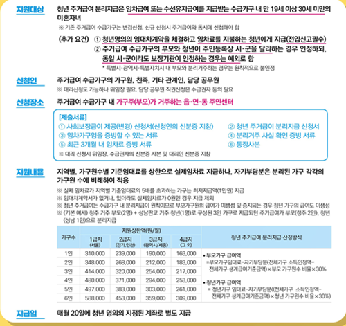  청년주거급여 분리지급 신청방법 자격 대상 금액