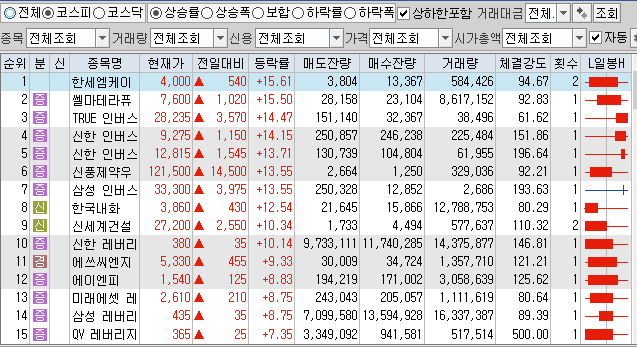  12월24일 코스피 코스닥 상한가 포함 상승률 상위 종목 TOP 100