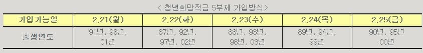 청년희망적금-신청방법