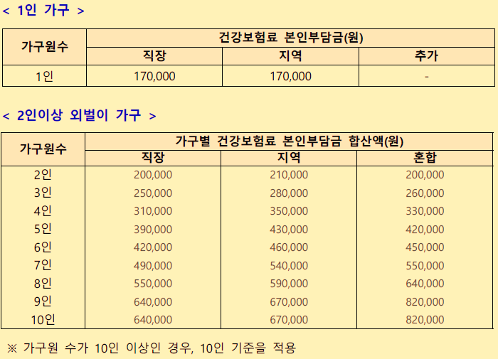 국민지원금 가구별 기준