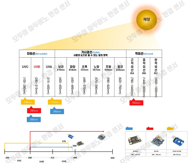 자외선-센서-비교-이미지