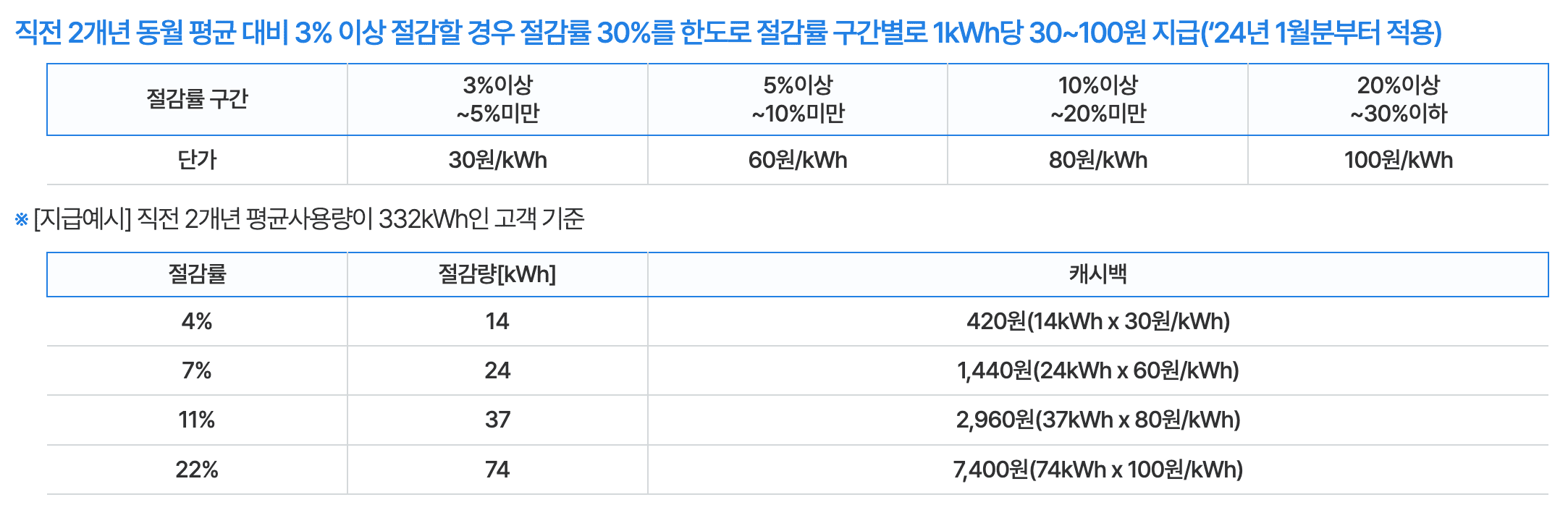 한전 에너지 캐시백