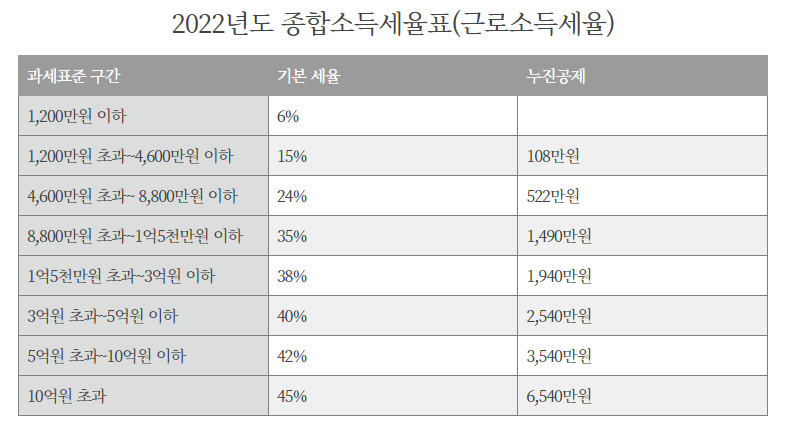  2022년 연봉 실수령액표 및 계산방법