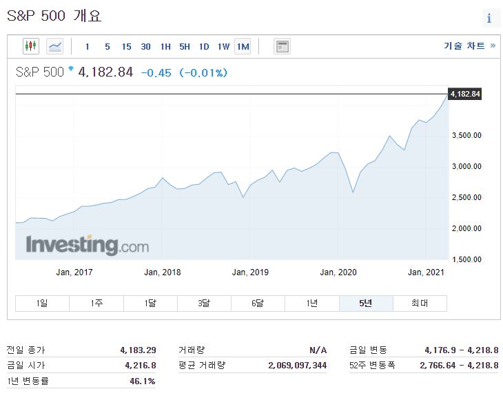 에스엔피500지수