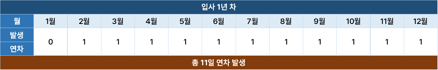 연차휴가일수 계산 방법 (계산기)