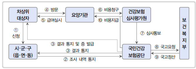 의료비 지원대상(차상위 가구) 선정 및 진료 등의 요양활동 시 지급 절차