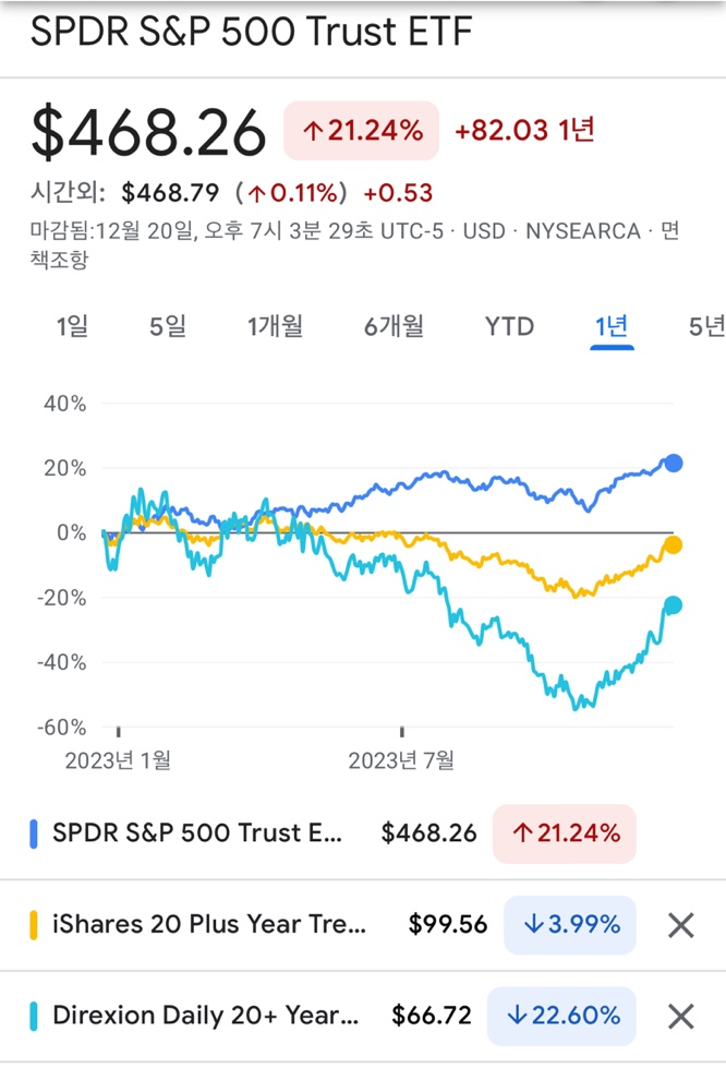 TMF TLT 주가흐름