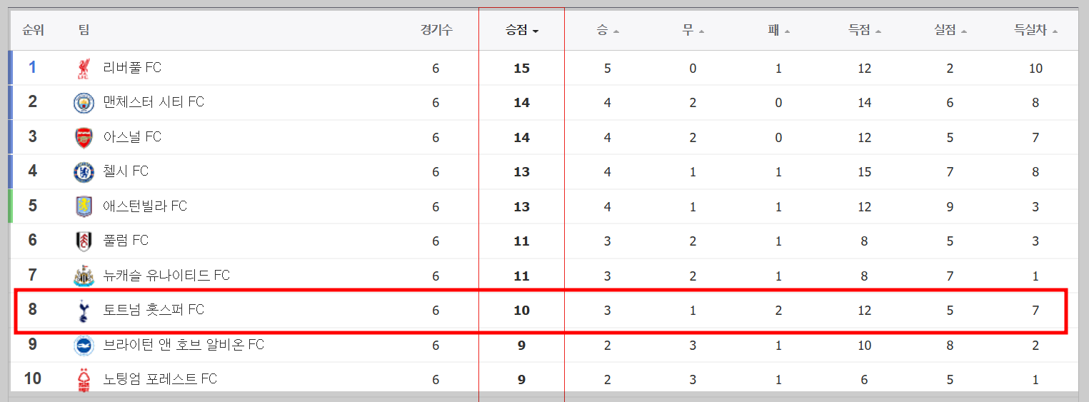 2024년 10월 프리미어리그 순위 1위~ 10위