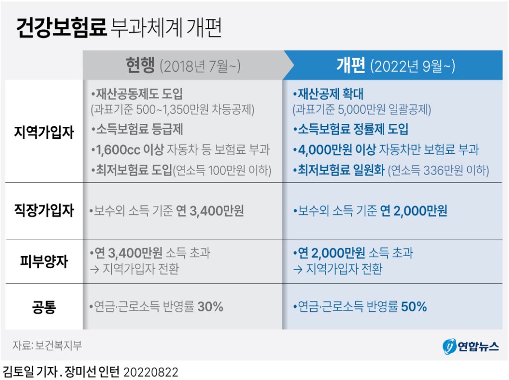  건강보험 피부양자 자격 요건 강화...능력자 걸러낸다