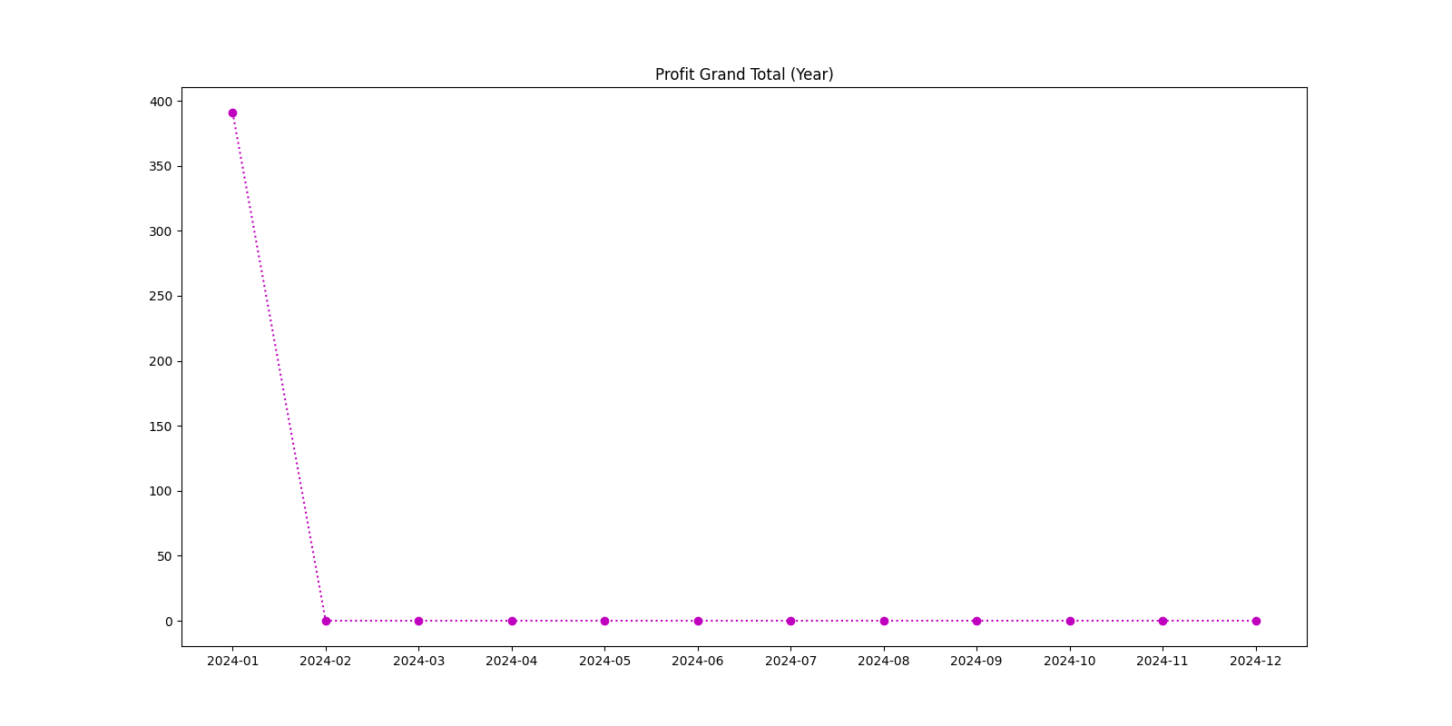 Profit Grand Total (Year)