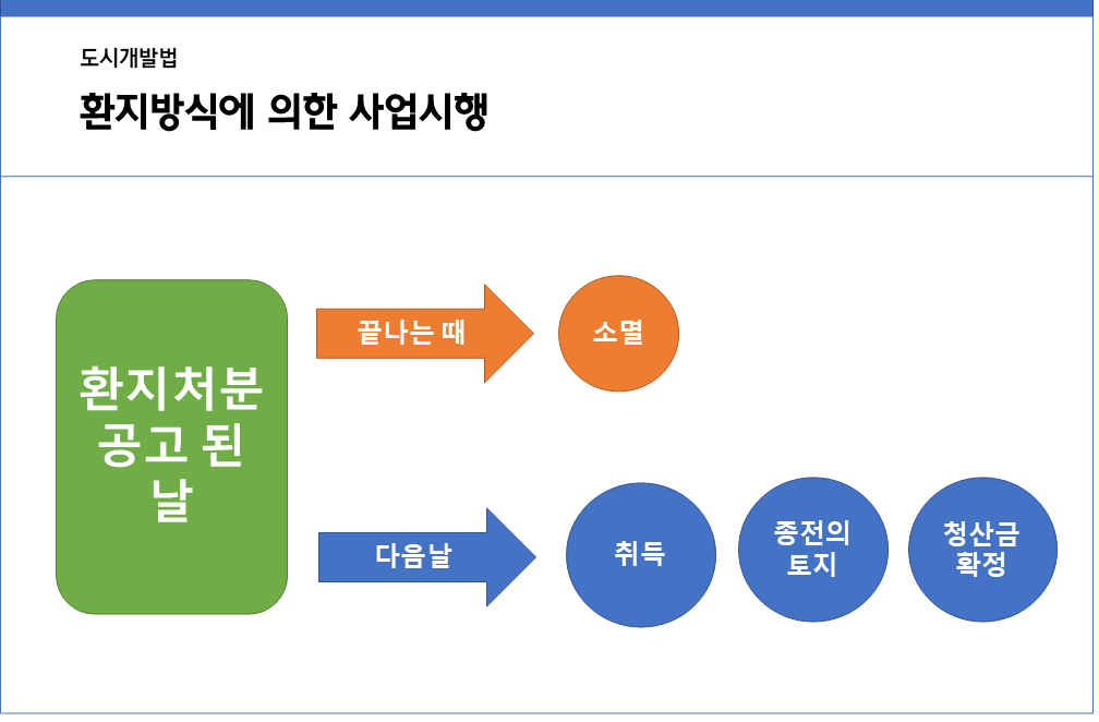 환지처분 공고된날