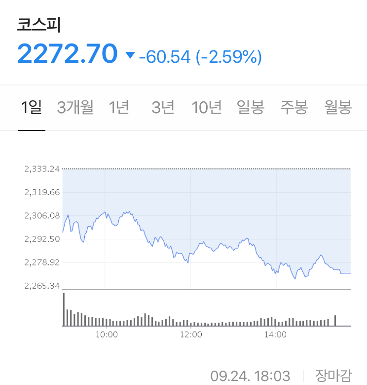  미국 기술주의 급락 + 유럽의 코로나 재확산 + 영국의 봉쇄조치 + 투자 심리 위축 + 코스피 코스닥 급락 - Stock 주식 시황 분석 2020.09.24