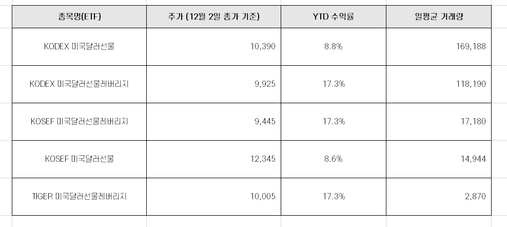 국내에서 거래 가능한 달러 ETF 5종
