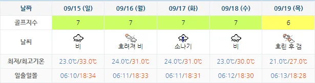 9월 12일 기준 블루원상주cc 날씨 안내