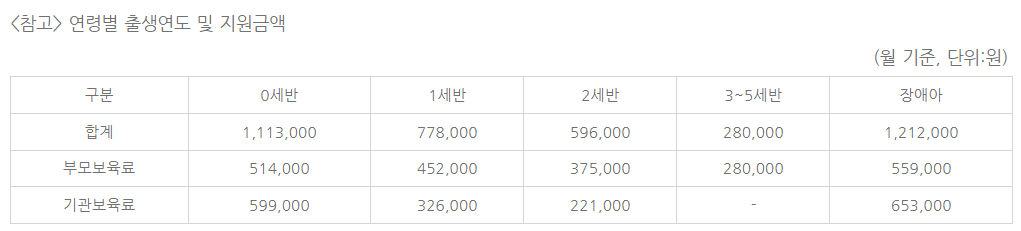 출생연도별 지원금액