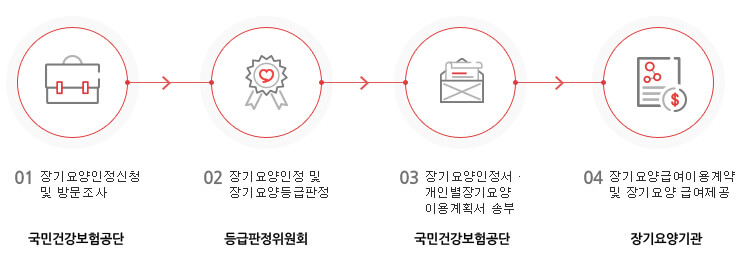 장기요양보험신청방법 과정