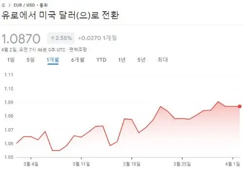 유로화추이