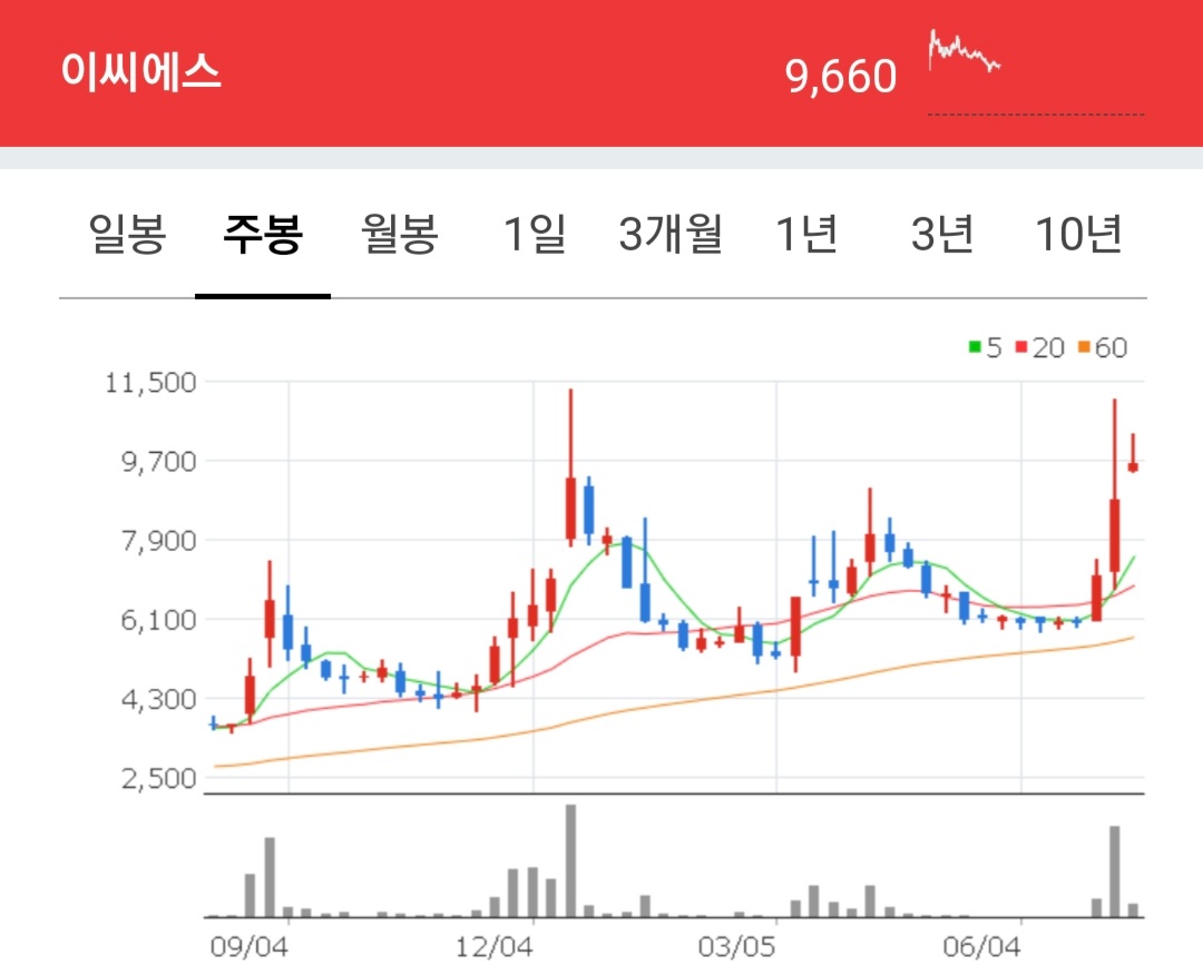 이씨에스 종목 주봉차트