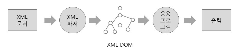 XML 문서의 종류 1