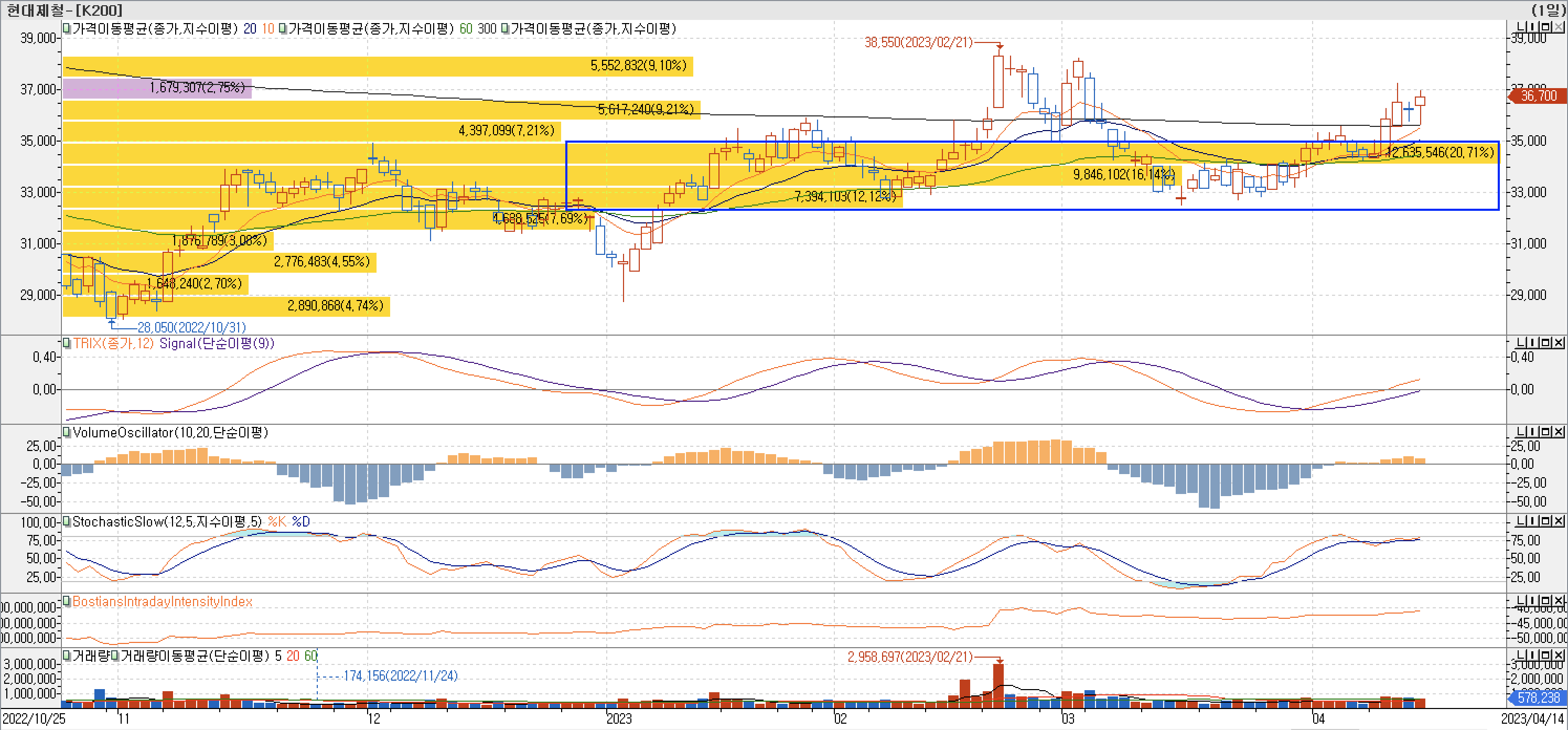 4. 매물대 차트 - TRIX&#44; VolumeOscillator&#44; StochasticSlow&#44; BIII-현대제철